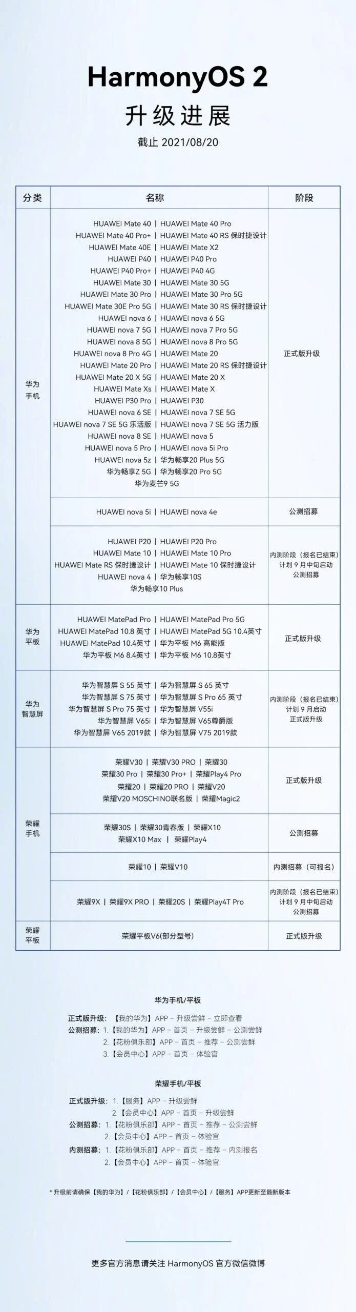 Huawei сообщила об установке Harmony OS 2.0 на 100 моделей мобильных устройств - фото 1
