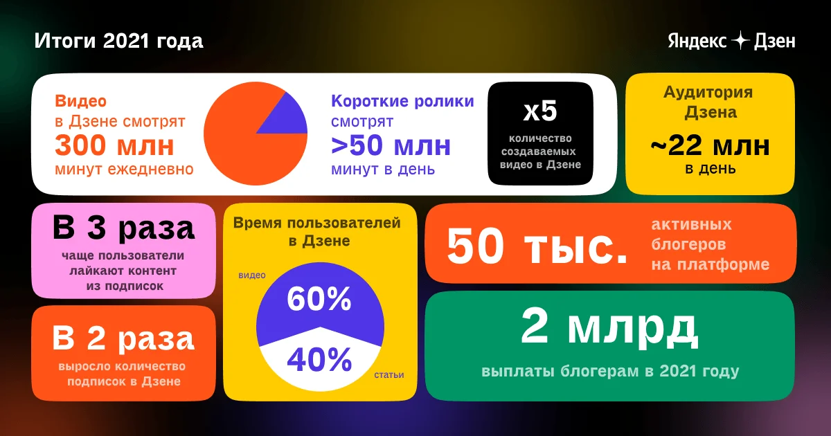 «Яндекс.Дзен» выплатил авторам 2 млрд рублей и планирует удвоить эту сумму в 2022 году - фото 1