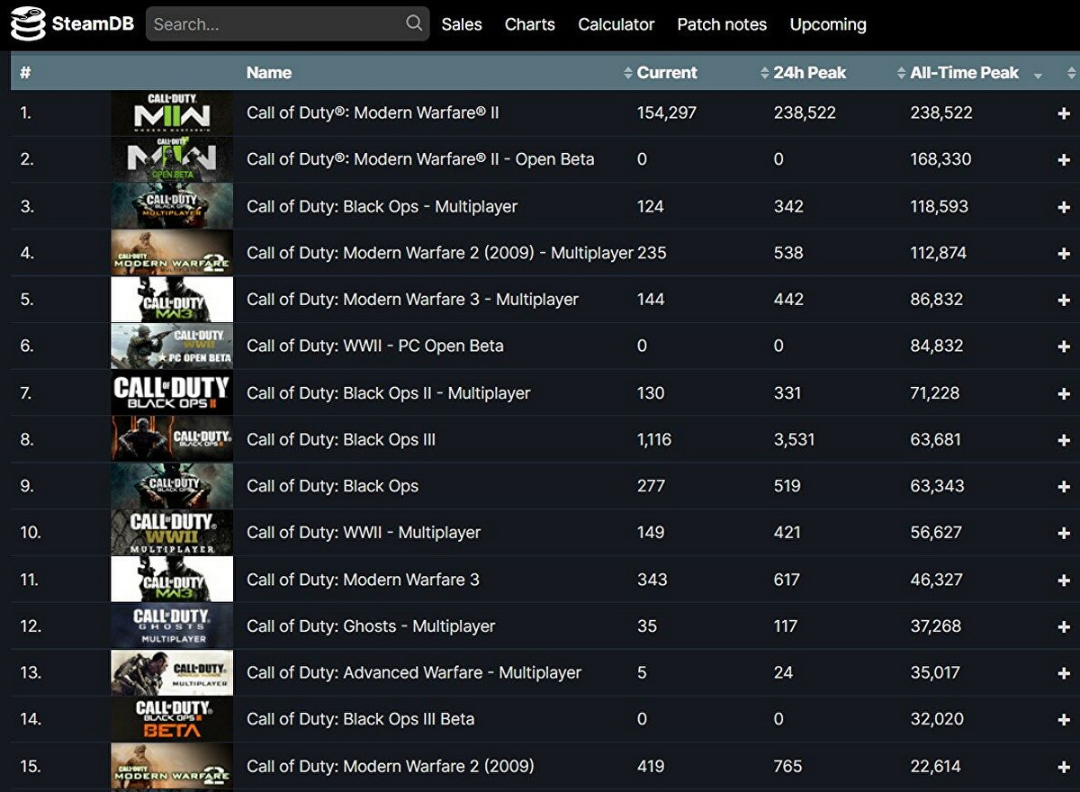 Call of Duty: Modern Warfare 2 стартовала в Steam лучше прошлых частей серии - фото 1