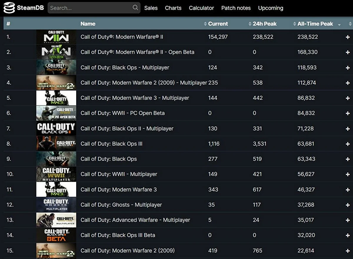 Call of Duty: Modern Warfare 2 стартовала в Steam лучше прошлых частей серии - фото 1