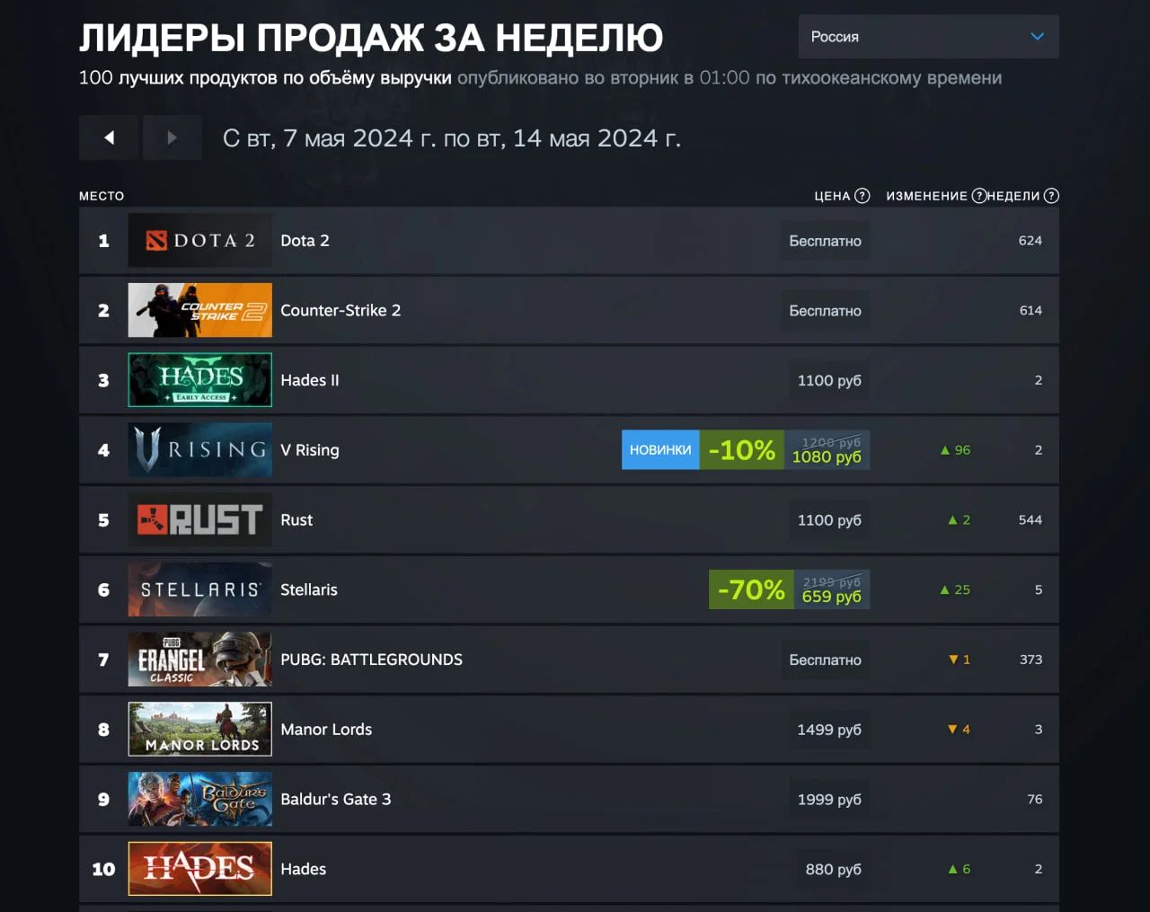 Hades 2 не смогла занять первое место в свежем чарте Steam - фото 2