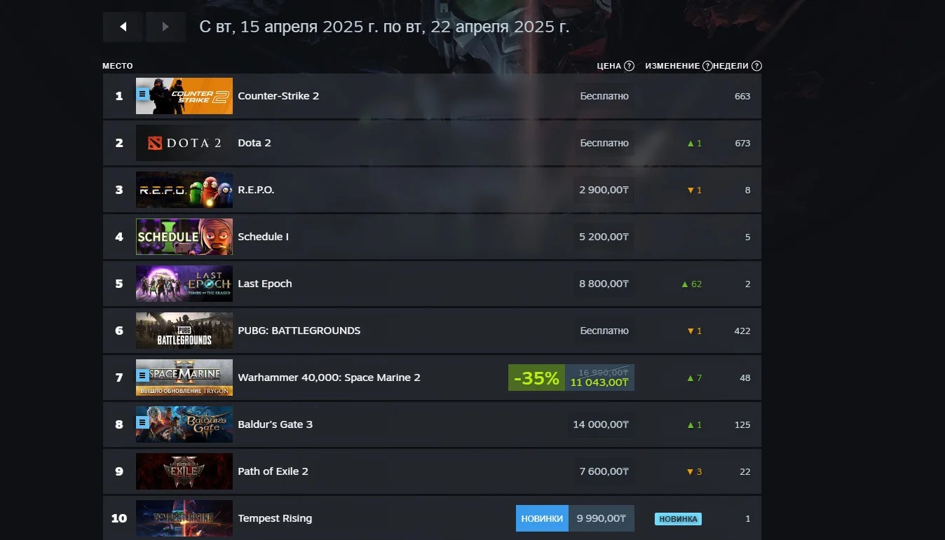 RuneScape: Dragonwilds возглавила чарт Steam среди платных игр на прошлой неделе - фото 1