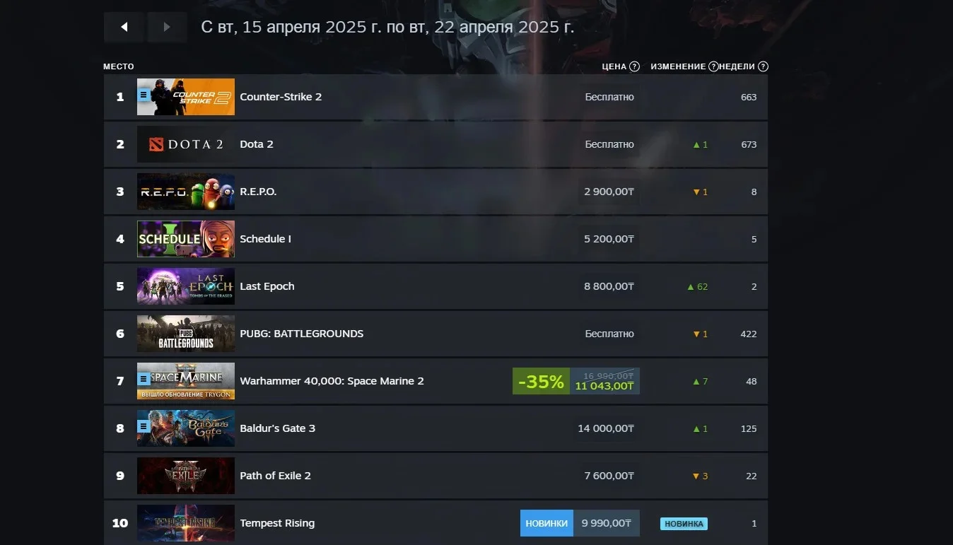RuneScape: Dragonwilds возглавила чарт Steam среди платных игр на прошлой неделе - изображение 1 RuneScape: Dragonwilds возглавила чарт Steam среди платных игр на прошлой неделе - фото 1