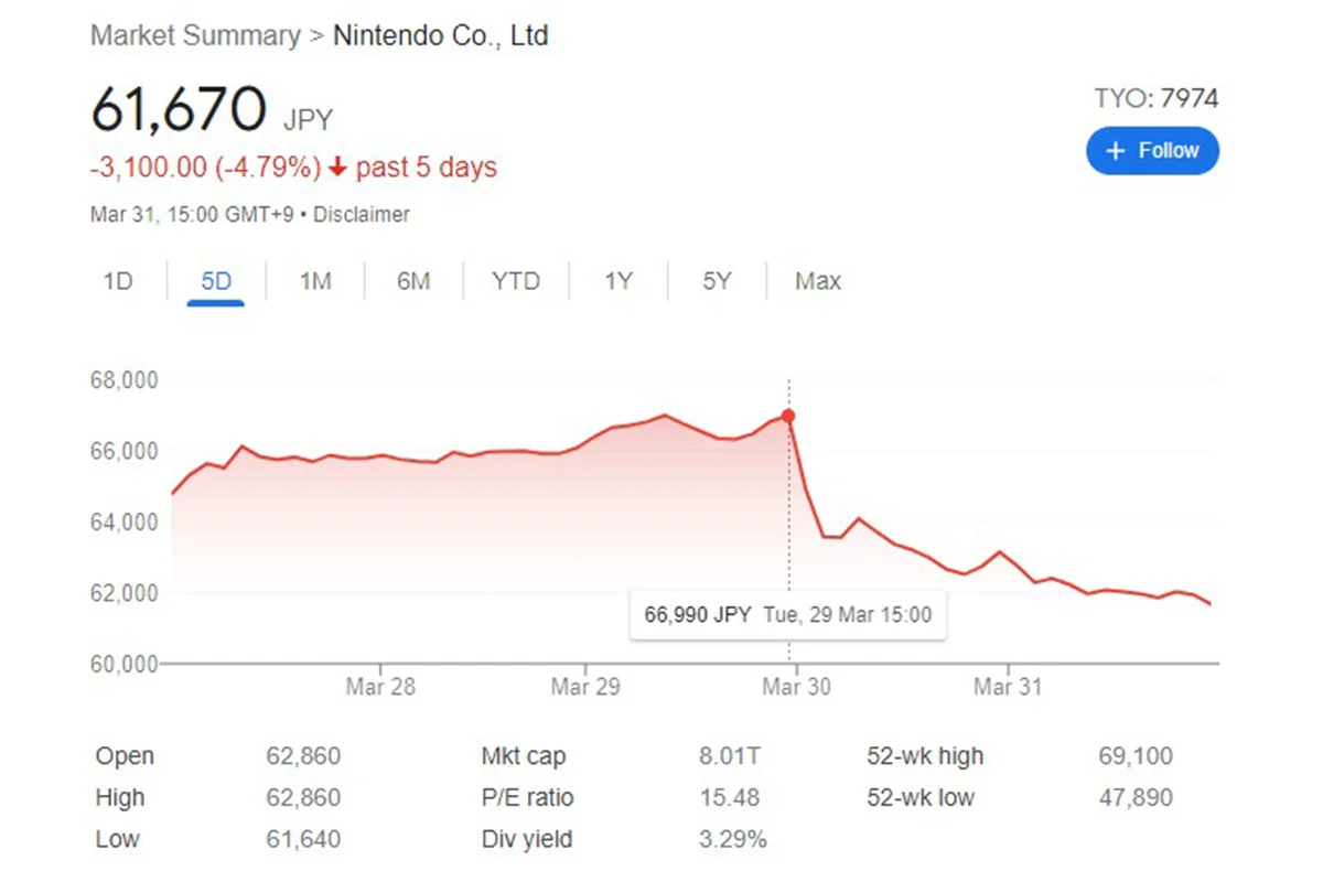 Перенос The Legend of Zelda — Breath of the Wild 2 обвалил акции Nintendo до 6% - фото 1