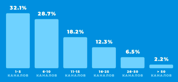 Россияне все чаще используют Telegram в качестве основного источника новостей - фото 5