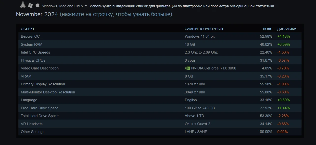 Более 50% пользователей Steam перешли на Windows 11 - фото 1