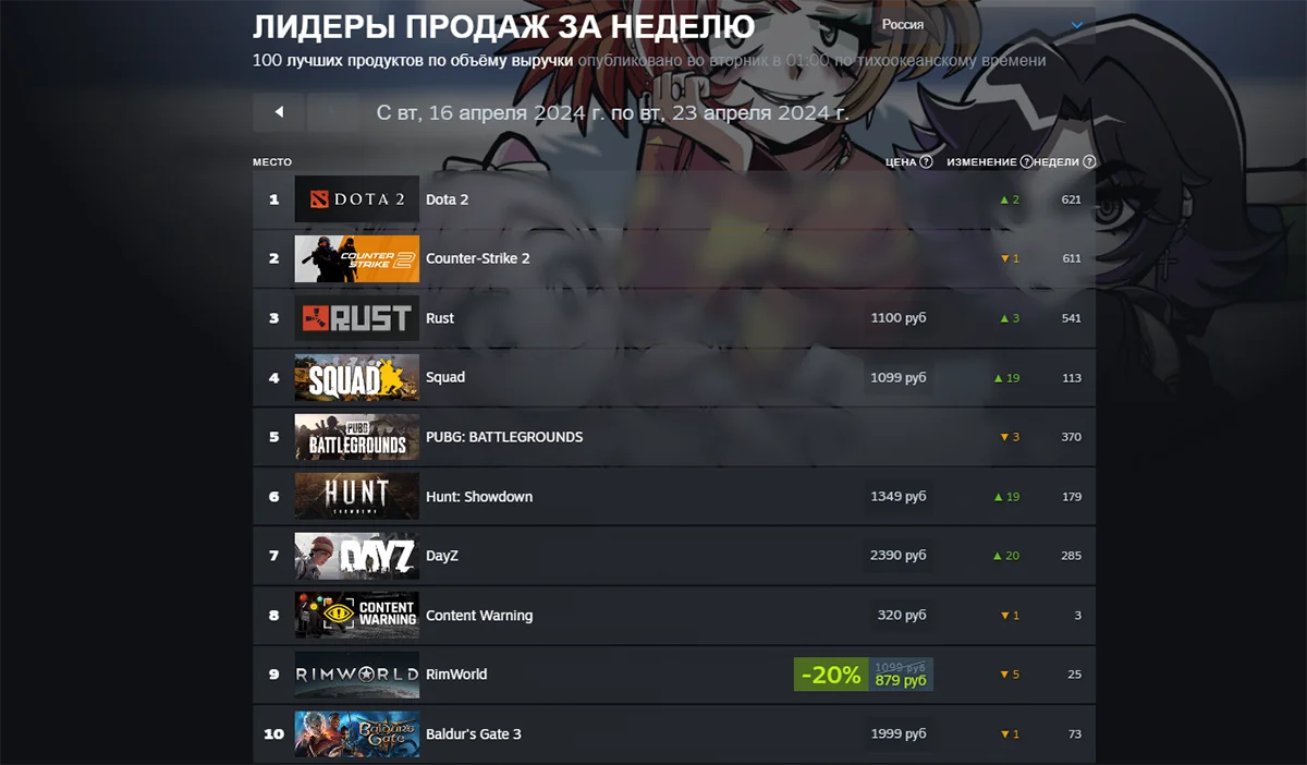 Helldivers 2 покинула тройку лидеров нового чарта самых продаваемых игр Steam - фото 1