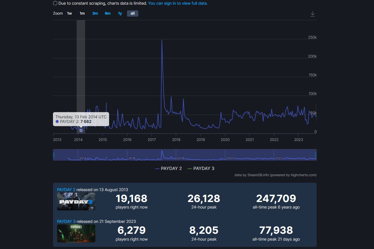 Онлайн Payday 3 упал до 8000 игроков спустя 3 недели после релиза - фото 2