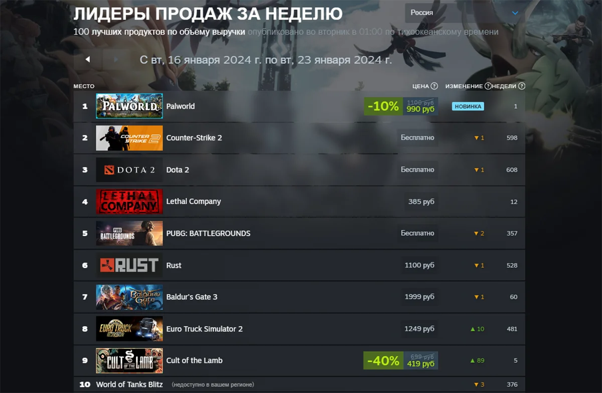 Palworld стала лидером продаж в мировом и российском чарте Steam - фото 1