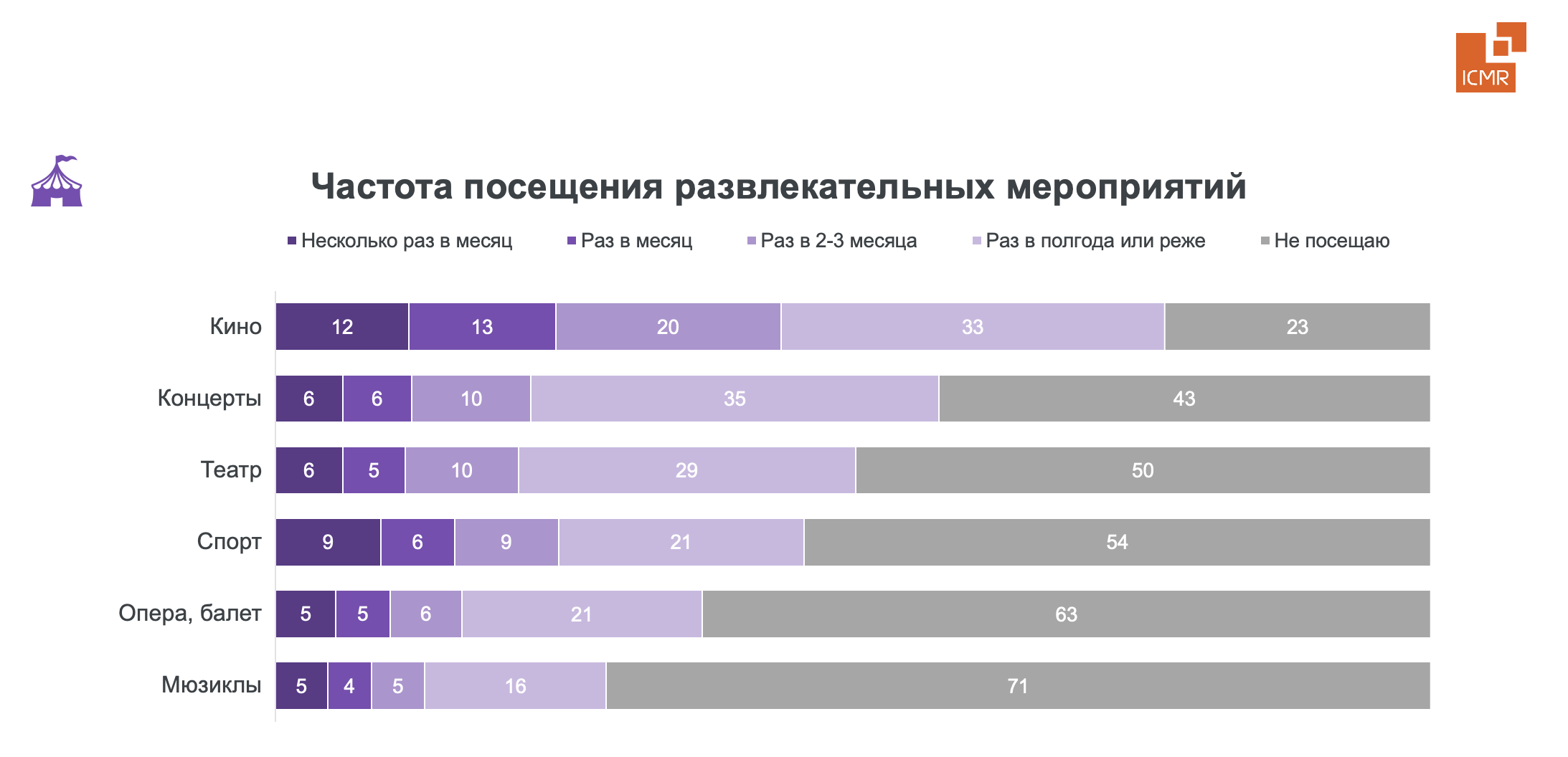 Исследование ICMR: каждый пятый горожанин стал регулярно посещать театры - изображение 2 Исследование ICMR: каждый пятый горожанин стал регулярно посещать театры - фото 2