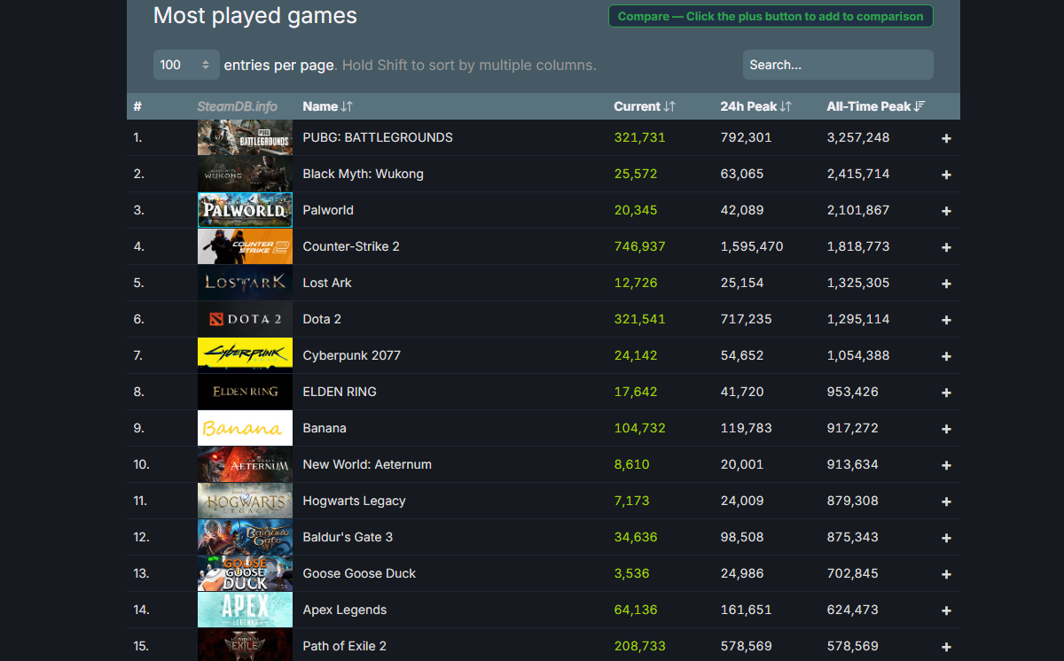 Path of Exile 2 поставила новый личный рекорд по онлайну в Steam - изображение 2 Path of Exile 2 поставила новый личный рекорд по онлайну в Steam - фото 2