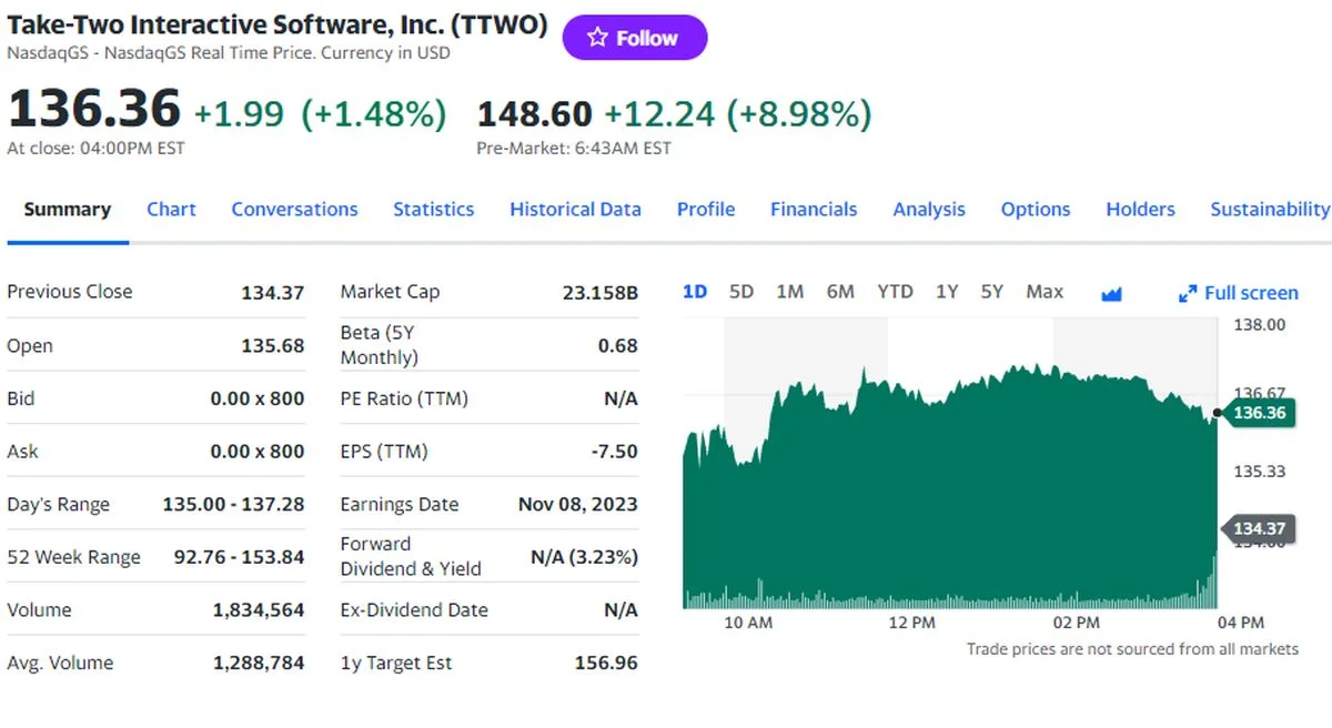 Стоимость акций Take-Two резко возросла на фоне известий о скором анонсе GTA 6 - фото 1