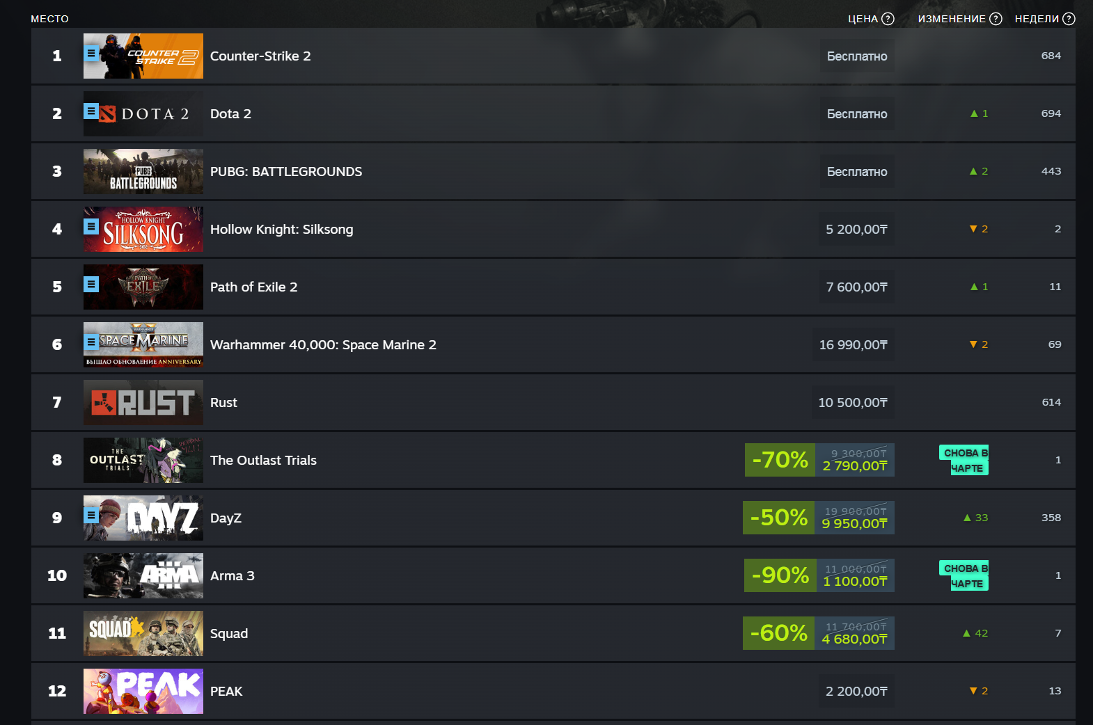 Borderlands 4 потеснила Hollow Knight: Silksong с первого места в чарте Steam - изображение 1 Borderlands 4 потеснила Hollow Knight: Silksong с первого места в чарте Steam - фото 1