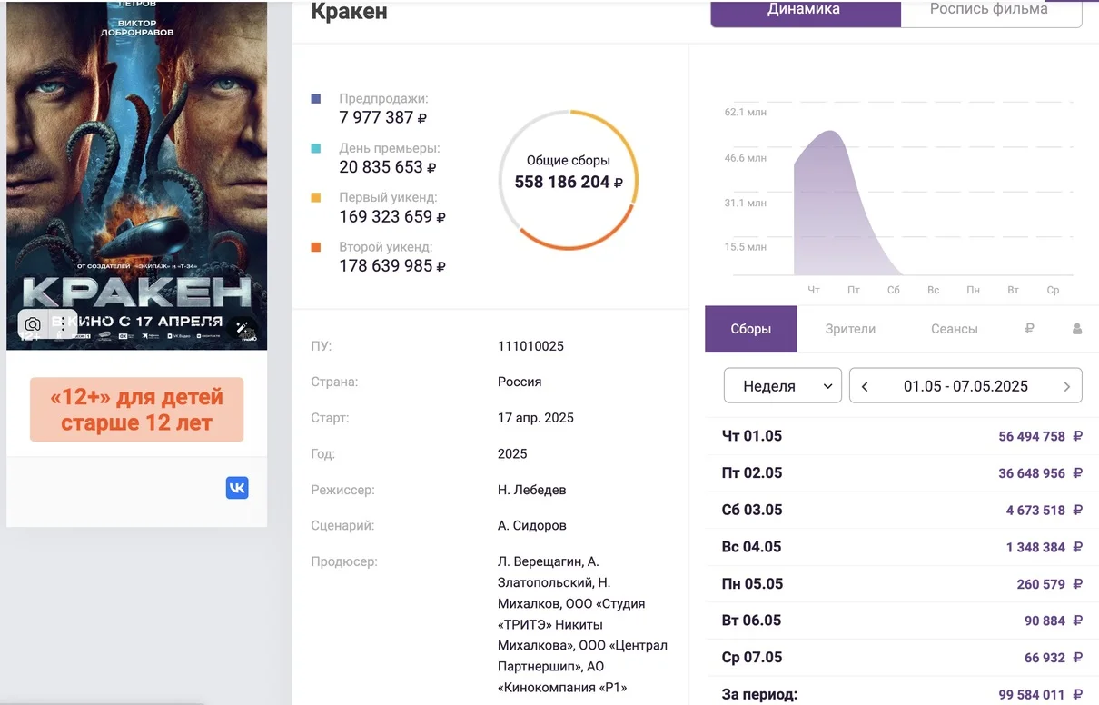 Фильм «Кракен» с Александром Петровым собрал свыше 550 млн рублей за две недели проката - изображение 1 Фильм «Кракен» с Александром Петровым собрал свыше 550 млн рублей за две недели проката - фото 1