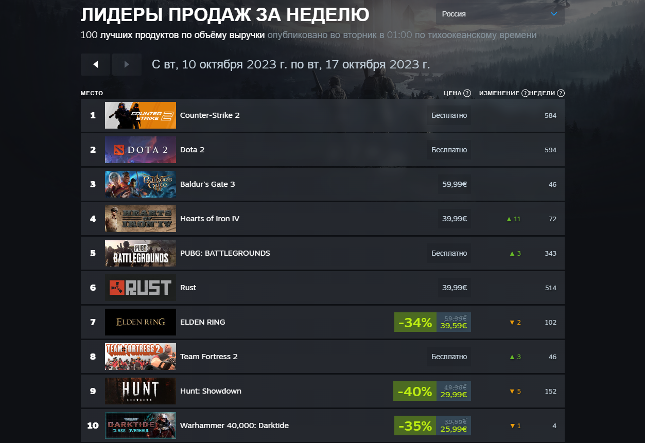 Call of Duty и Lords of the Fallen вошли в топ продаж в свежем чарте Steam - изображение 1 Call of Duty и Lords of the Fallen вошли в топ продаж в свежем чарте Steam - фото 1