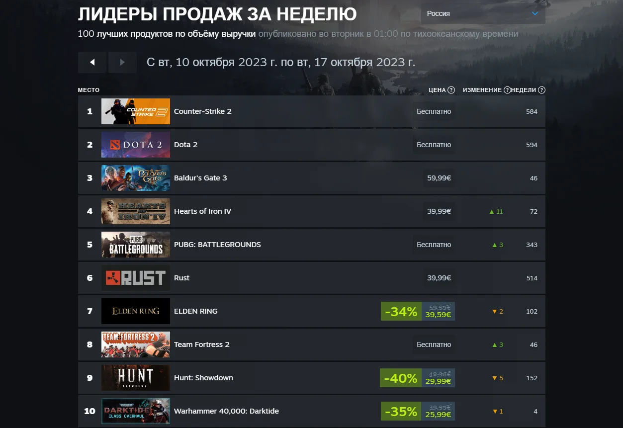 Call of Duty и Lords of the Fallen вошли в топ продаж в свежем чарте Steam - фото 1