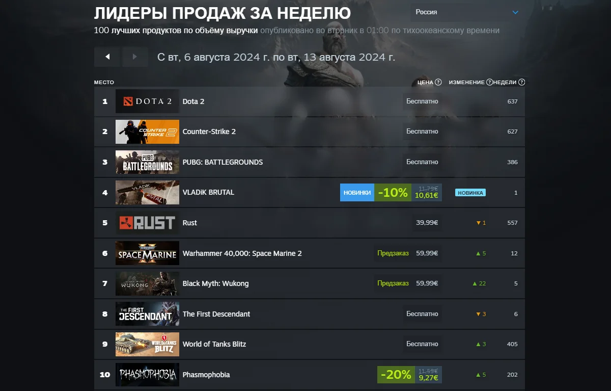 Благодаря предзаказам Black Myth: Wukong попала в тройку лидеров мирового чарта Steam - фото 1