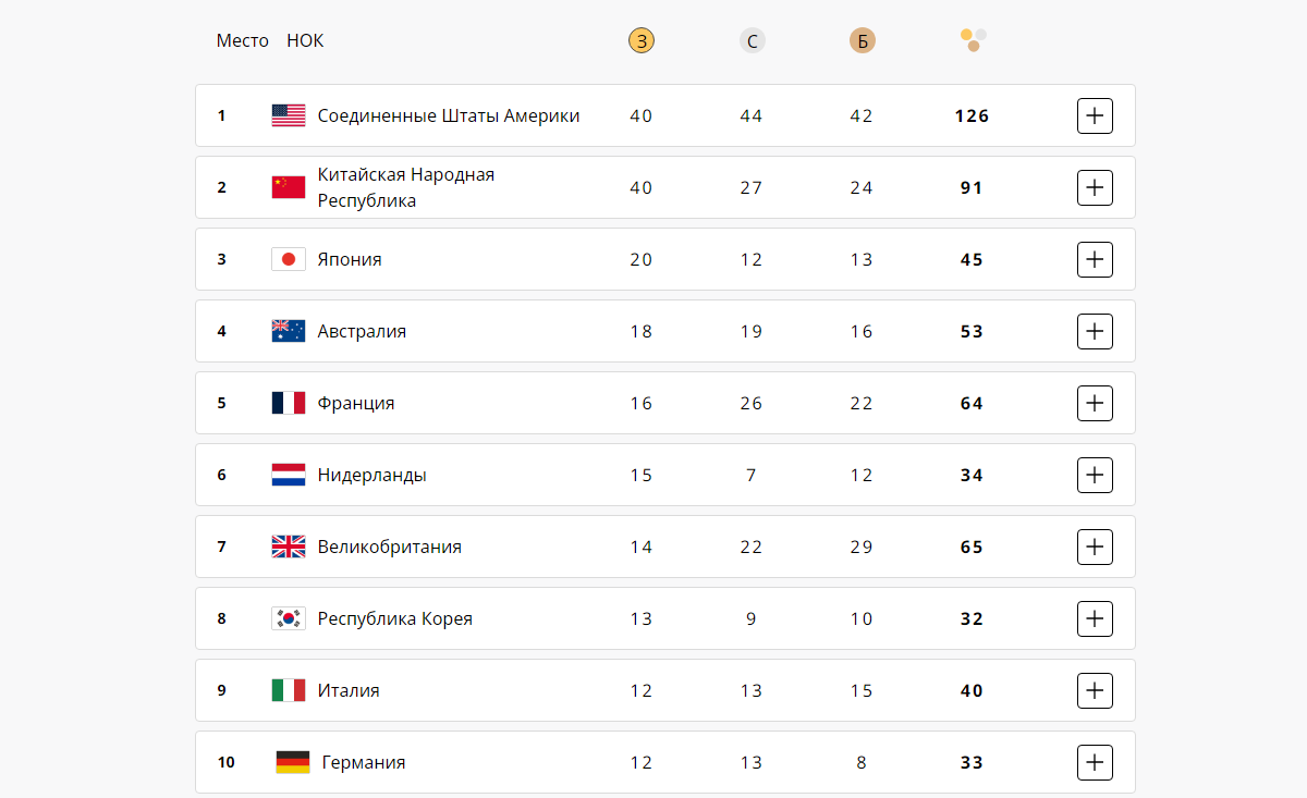 Итоги летней Олимпиады-2024 в Париже - фото 1