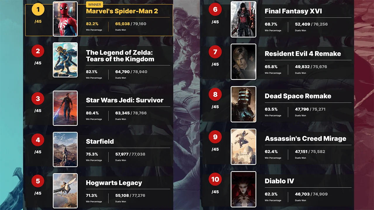 Marvelʼs Spider-Man 2 стала самой ожидаемой игрой года по версии читателей IGN - фото 1