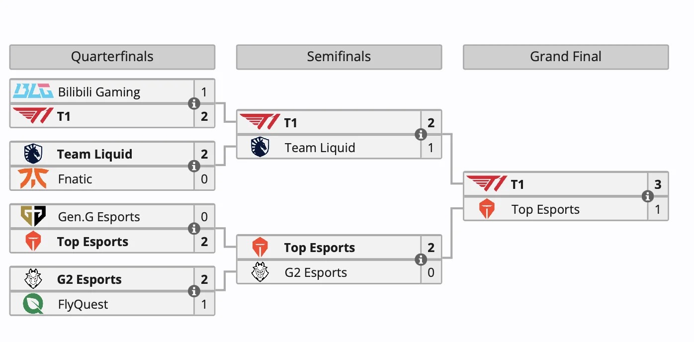 Южнокорейская команда T1 выиграла турнир по League of Legends на Esports World Cup 2024 - фото 1