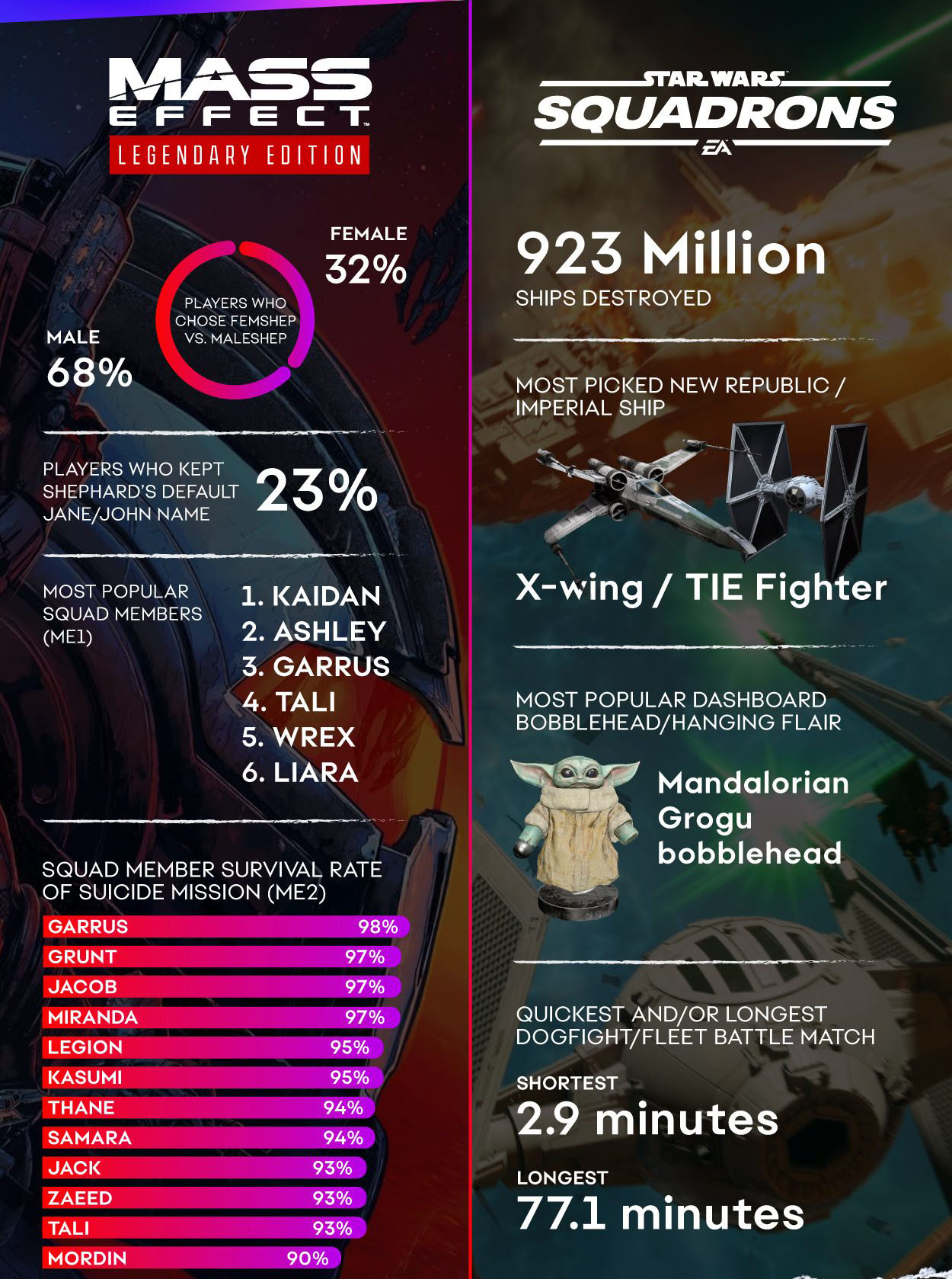 Гаррус из Mass Effect стал самым живучим героем в новой статистике игр EA за 2021 год - изображение 3 Гаррус из Mass Effect стал самым живучим героем в новой статистике игр EA за 2021 год - фото 3