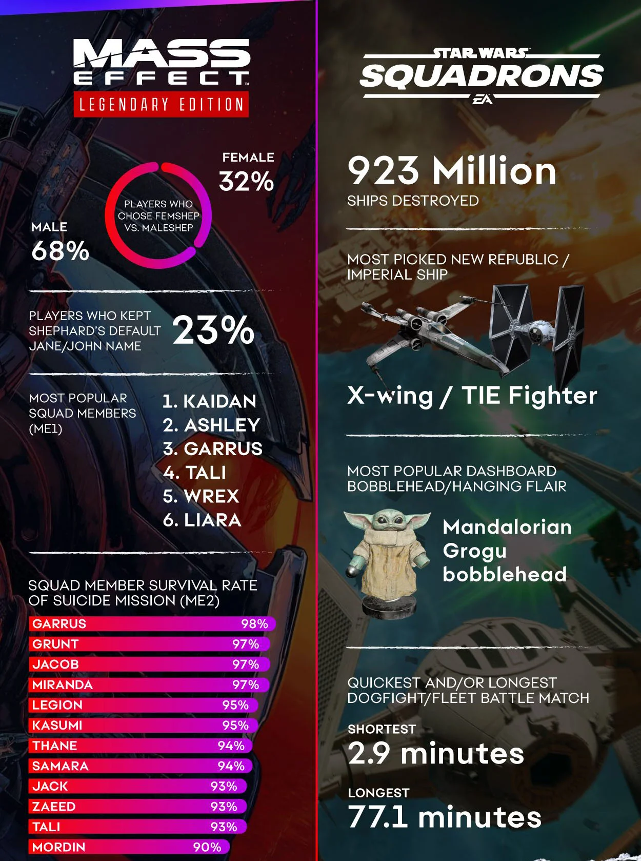 Гаррус из Mass Effect стал самым живучим героем в новой статистике игр EA за 2021 год - фото 3