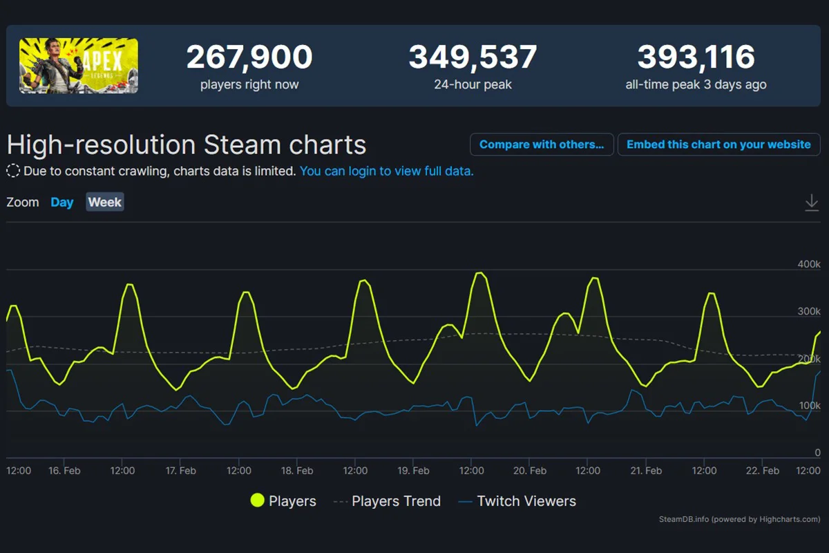 Apex Legends вновь обновила рекорд пикового онлайна в Steam - фото 1