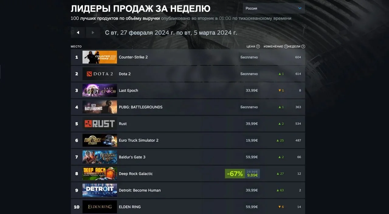 Helldivers 2 и Counter Strike 2 лидировали в свежем чарте Steam - фото 1