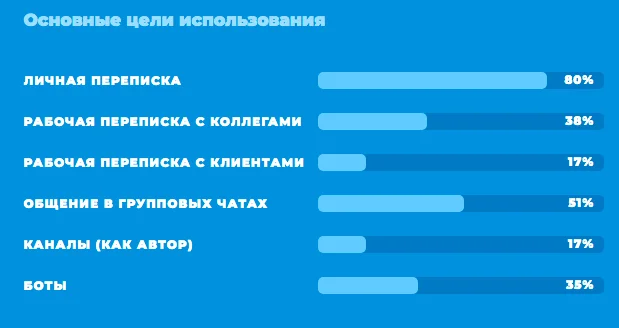 Россияне все чаще используют Telegram в качестве основного источника новостей - фото 6