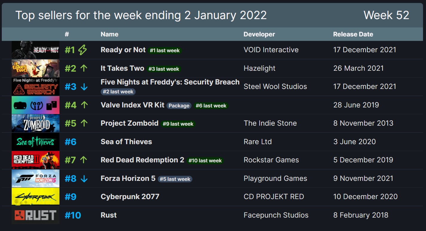 Тактический шутер Ready or Not вновь стал лидером продаж в Steam - фото 1