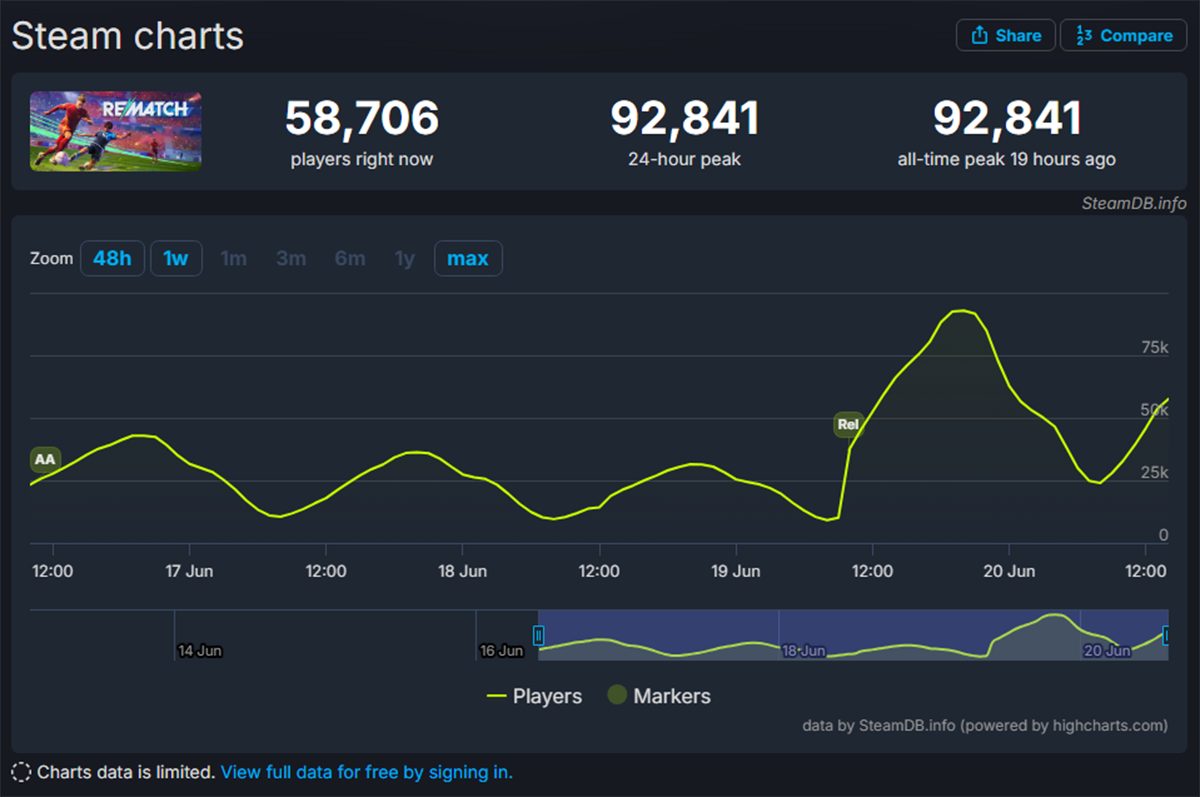 В аркадный симулятор футбола Rematch авторов Sifu за сутки сыграли более миллиона игроков - фото 2