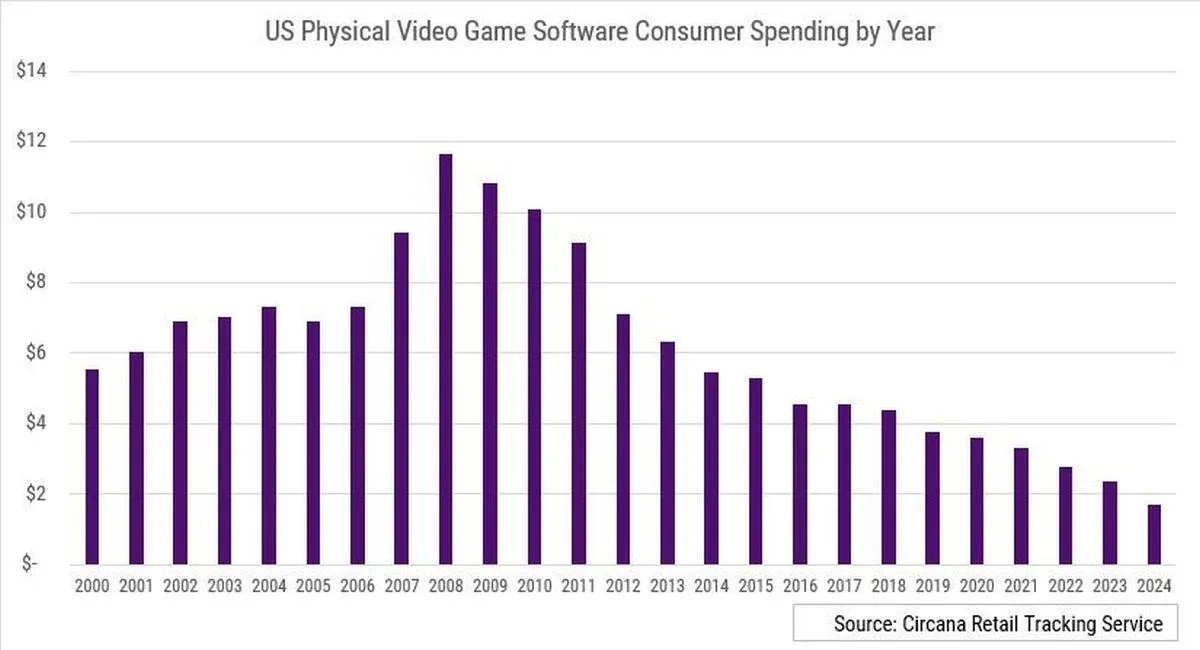 Продажи физических копий видеоигр в США просели на 85% по сравнению с 2008 годом - фото 1