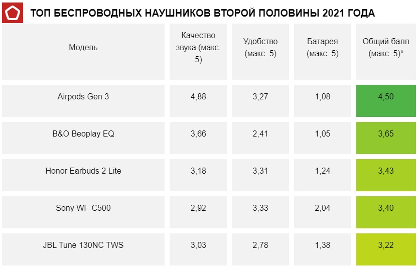 Роскачество назвало пять лучших TWS-наушников второй половины 2021 года - фото 1