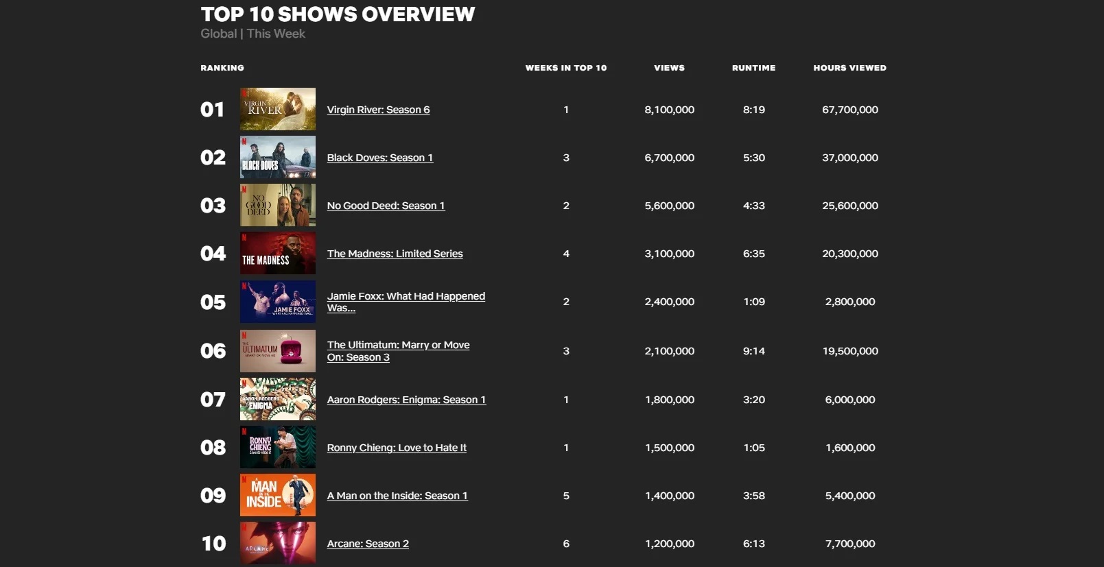Триллер «Ручная кладь» снова занял первое место в топе англоязычных фильмов Netflix - изображение 2 Триллер «Ручная кладь» снова занял первое место в топе англоязычных фильмов Netflix - фото 2