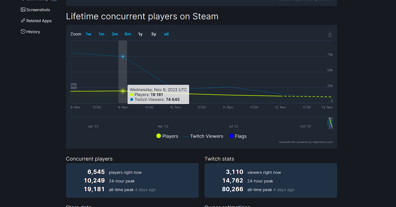 Sonic Frontiers установила рекорд серии по количеству одновременных игроков в Steam - фото 1