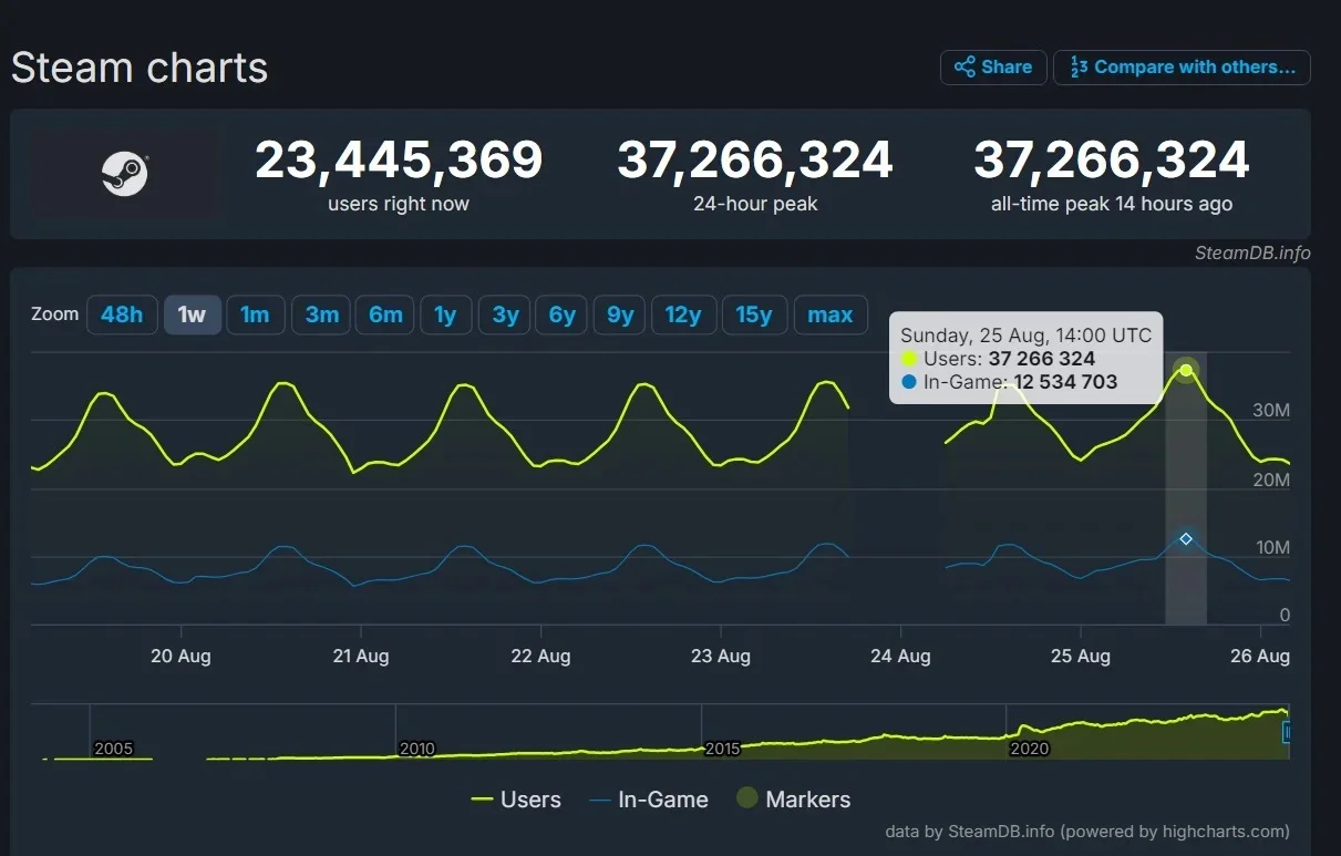 Пиковый онлайн Steam впервые превысил отметку в 37 миллионов пользователей - фото 1