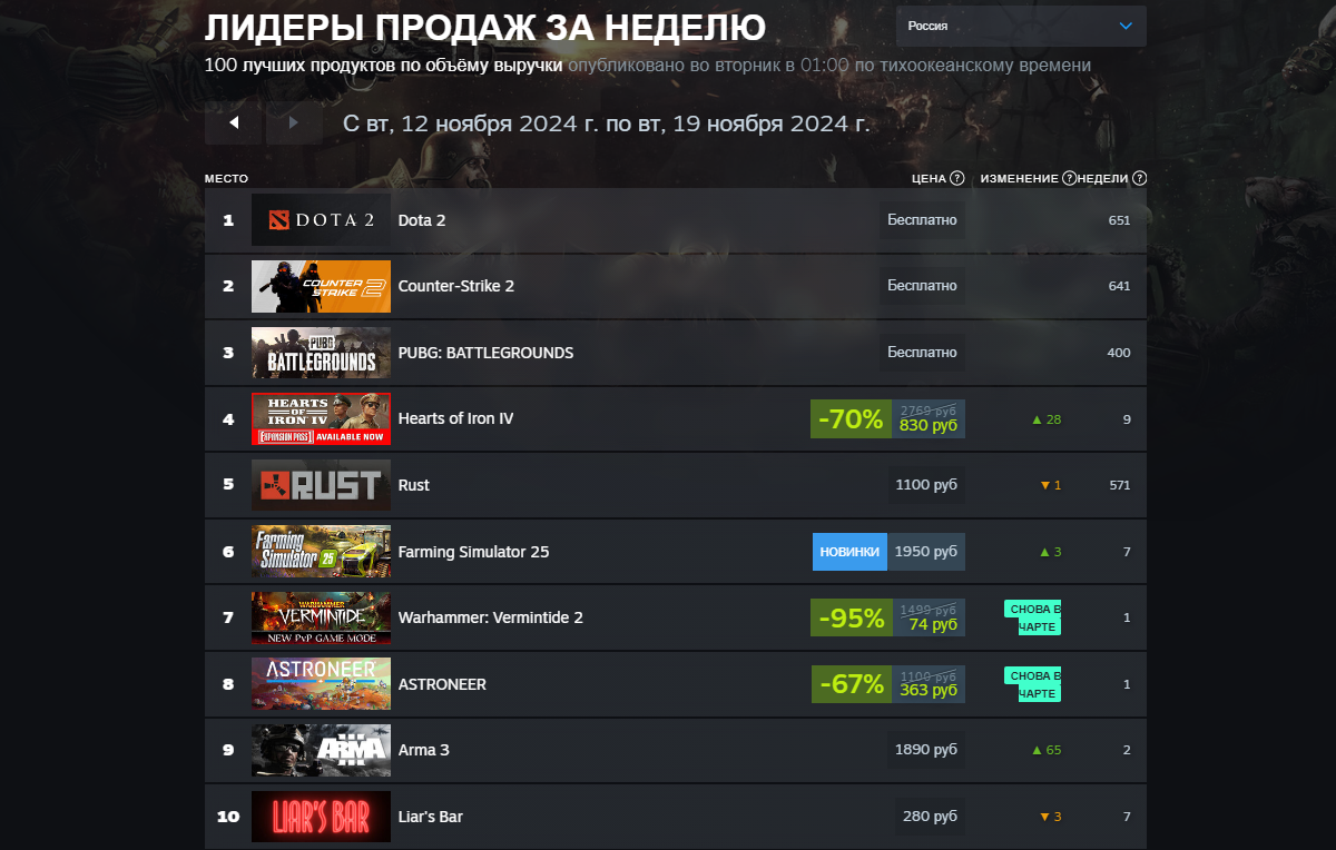 STALKER 2 не смогла обогнать Farming Simulator 25 в свежем чарте Steam - изображение 1 STALKER 2 не смогла обогнать Farming Simulator 25 в свежем чарте Steam - фото 1