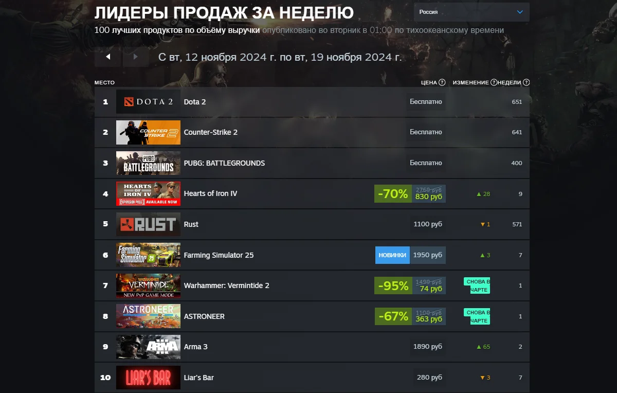 STALKER 2 не смогла обогнать Farming Simulator 25 в свежем чарте Steam - фото 1