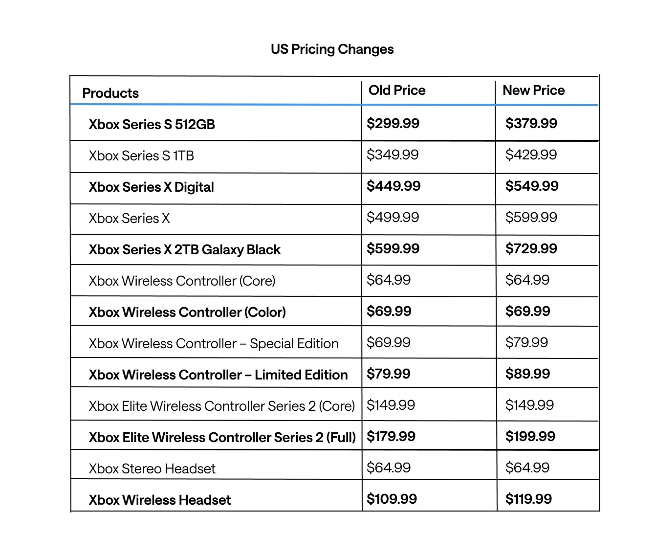 Microsoft повысила цены на консоли Xbox — а в конце года повысит и цену на игры - изображение 1 Microsoft повысила цены на консоли Xbox — а в конце года повысит и цену на игры - фото 1