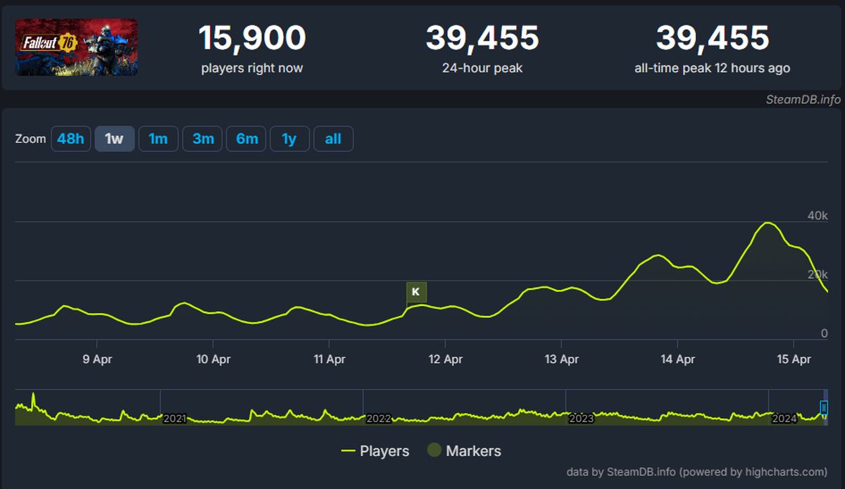 Fallout 76 установила новый рекорд пикового онлайна в Steam - изображение 1 Fallout 76 установила новый рекорд пикового онлайна в Steam - фото 1