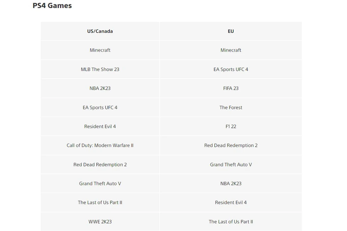 Ремейк Resident Evil 4 и Minecraft вошли в топ популярных игр в PS Store в марте - фото 2