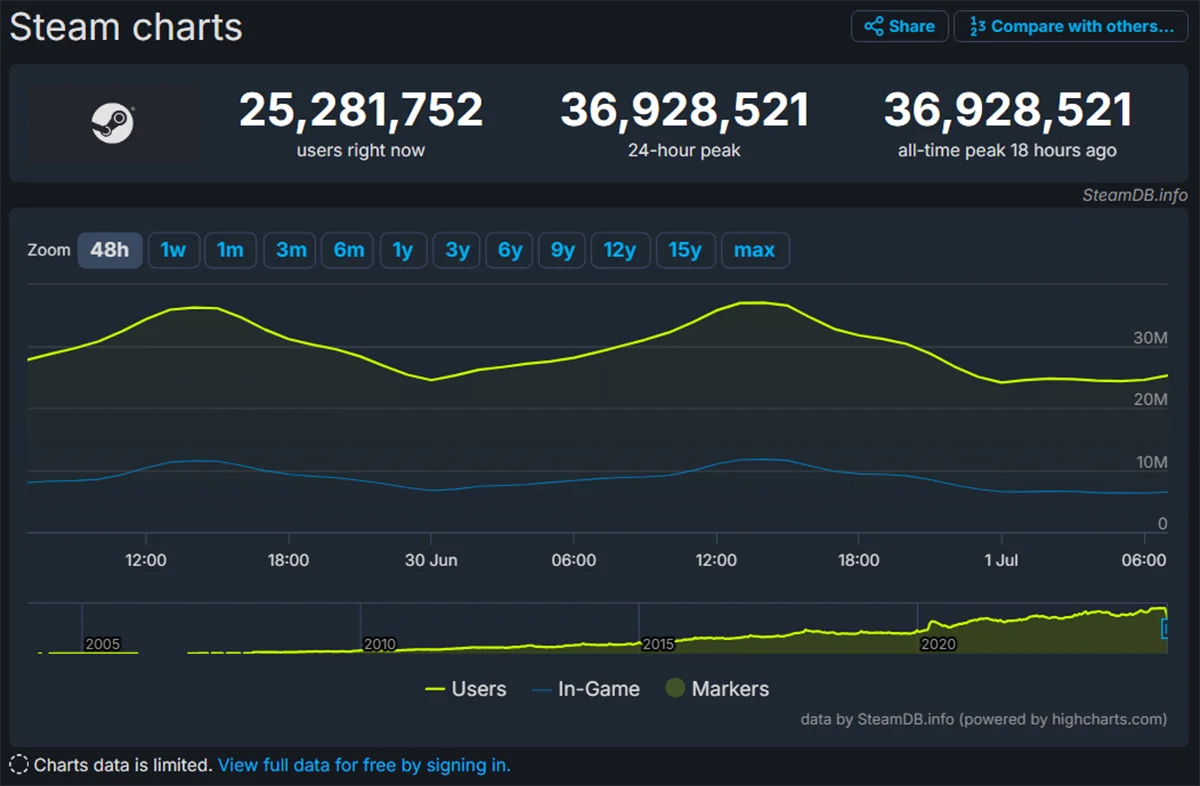 В Steam зафиксировали очередной рекорд по онлайну в ходе летней распродажи - фото 1