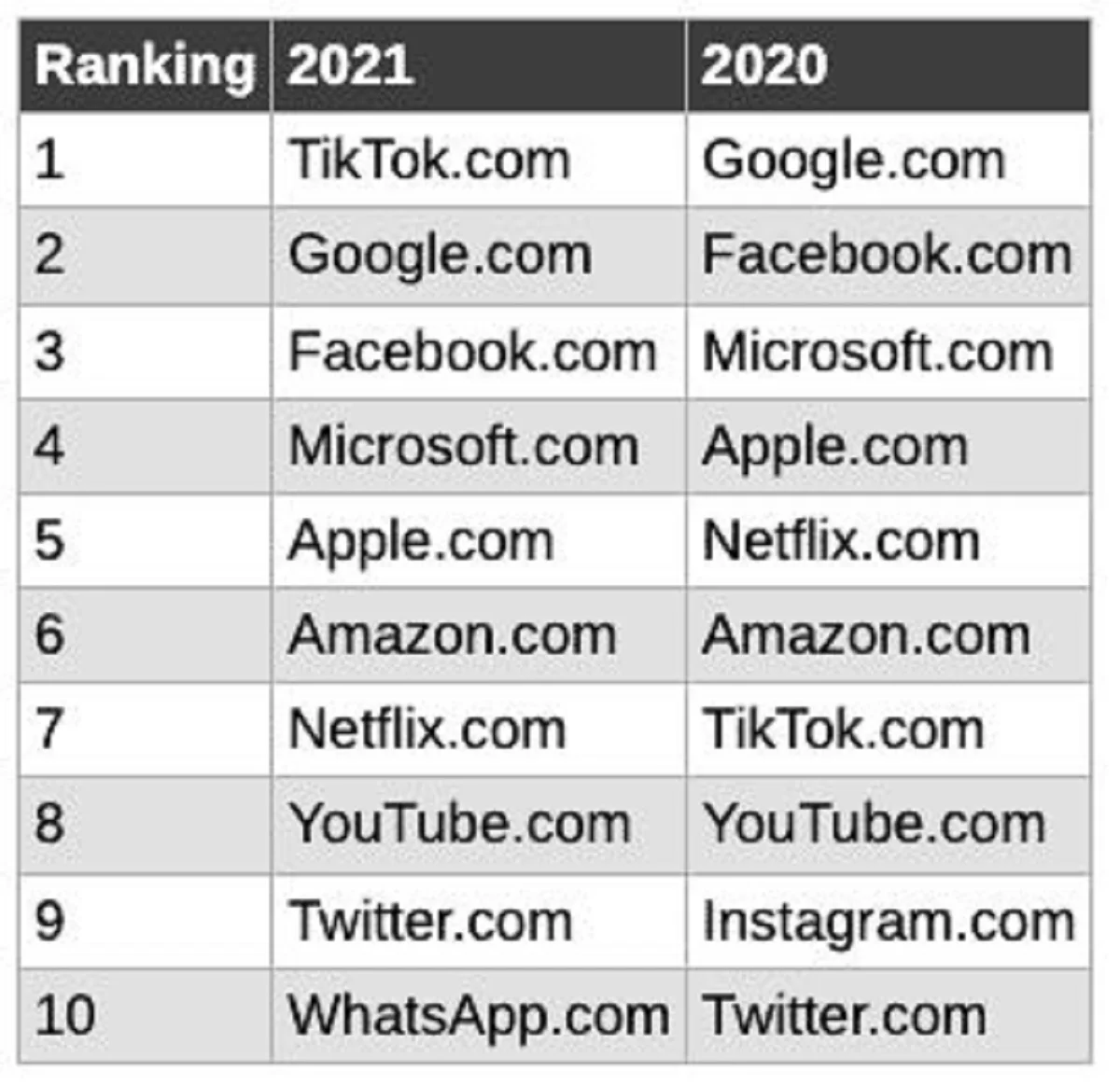 Опубликован глобальный рейтинг посещаемости сайтов за 2021 год - фото 1