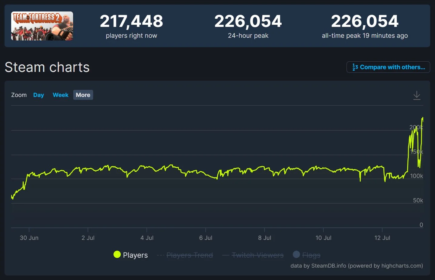 Team Fortress 2 поставила новый рекорд по пиковому онлайну в Steam - фото 1