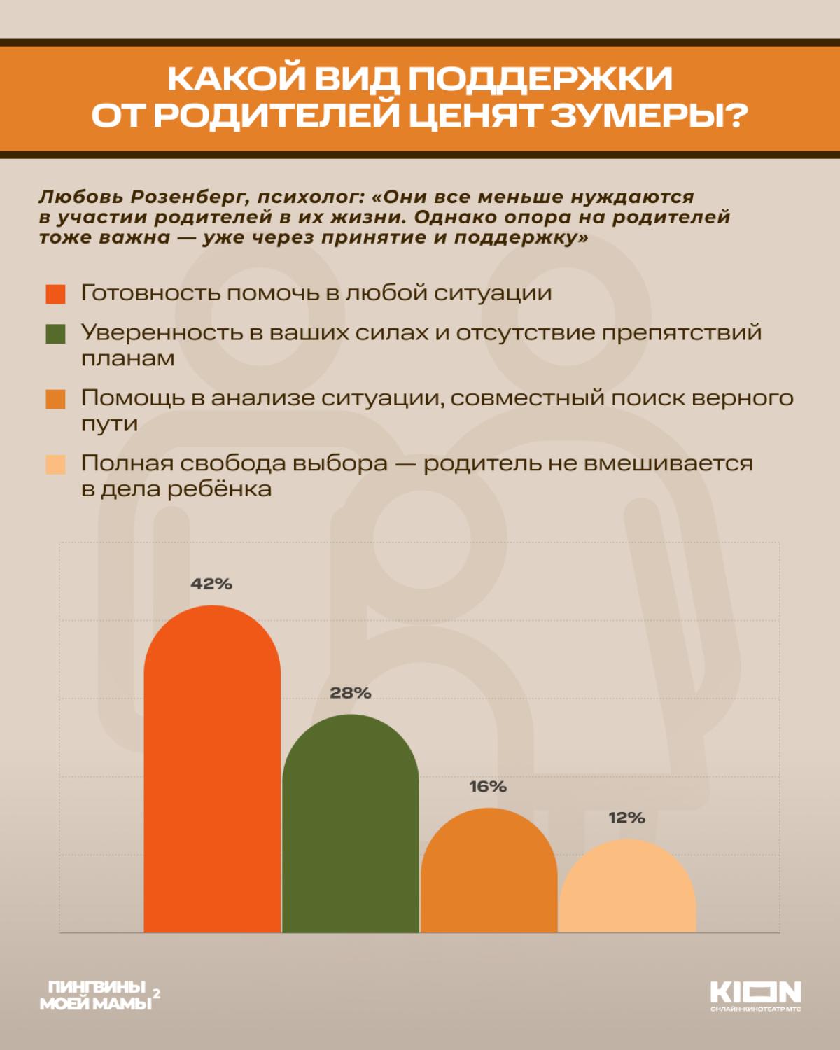 Результаты исследования по зумерам

Источник: Источник: пресс-служба KION