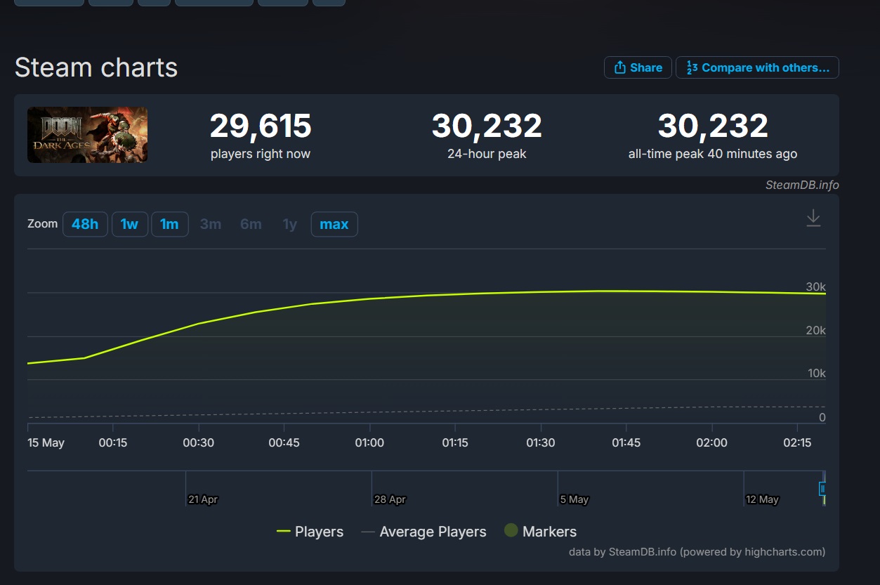 DOOM: The Dark Ages вышла на PC, PS5, Xbox Series — пиковый онлайн в Steam превысил 30 тыс - изображение 1 DOOM: The Dark Ages вышла на PC, PS5, Xbox Series — пиковый онлайн в Steam превысил 30 тыс - фото 1