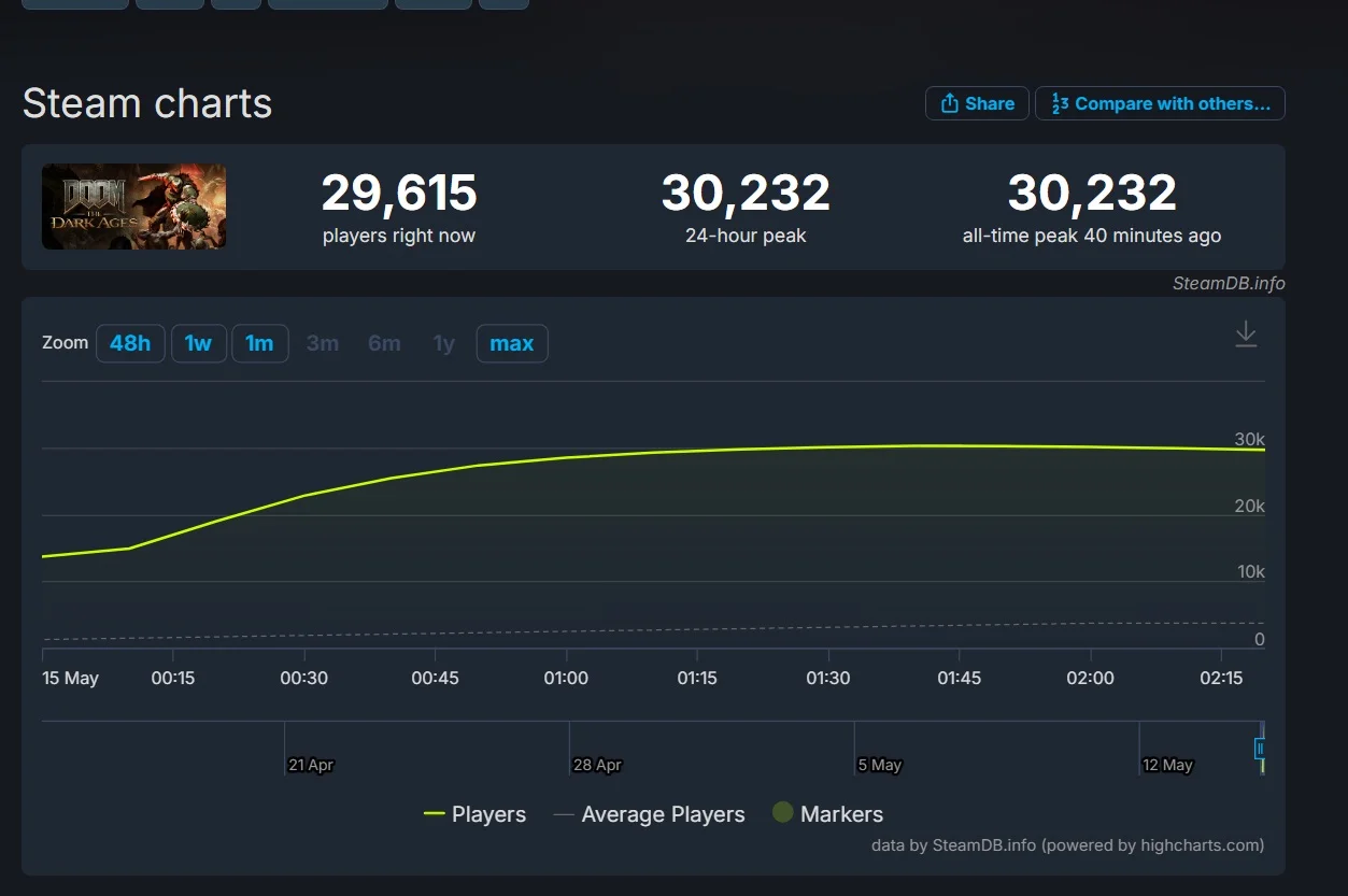​DOOM: The Dark Ages вышла на PC, PS5, Xbox Series — пиковый онлайн в Steam превысил 30 тыс - фото 1