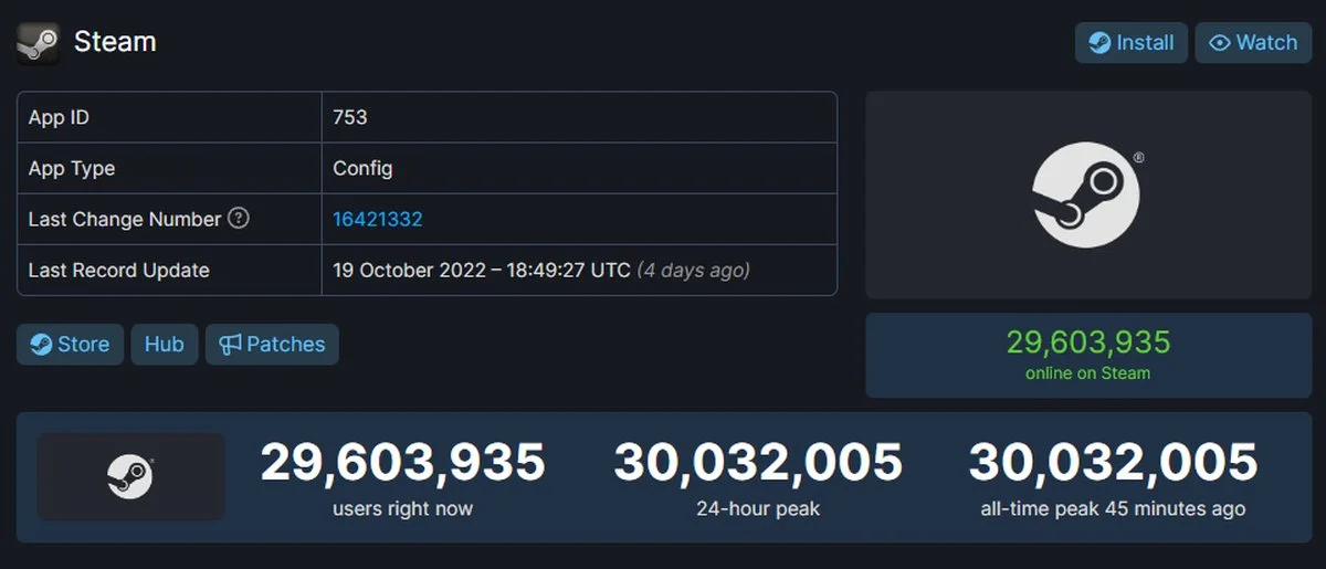 Пиковый онлайн в Steam впервые превысил 30 млн игроков - фото 1