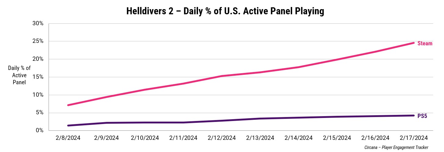 Аналитики рассказали о большом успехе PC-версии Helldivers 2 - фото 1