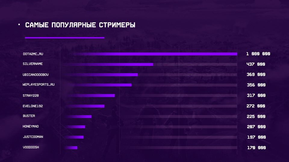 Галерея Сколько русскоговорящих стримеров на Twitch? Отчет за январь 2020 года - 4 фото